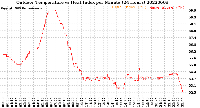 Milwaukee Weather Outdoor Temperature<br>vs Heat Index<br>per Minute<br>(24 Hours)