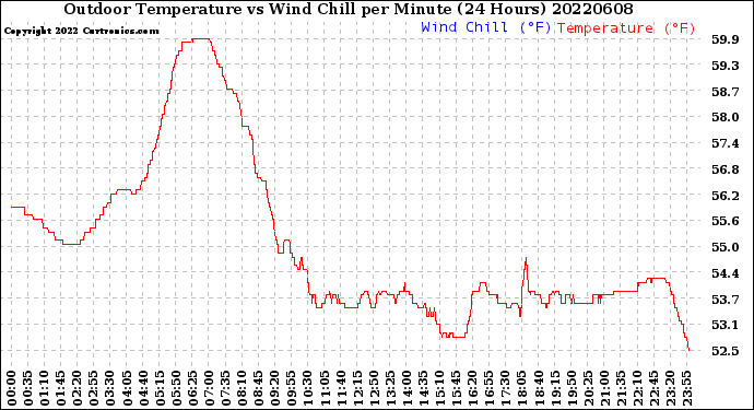 Milwaukee Weather Outdoor Temperature<br>vs Wind Chill<br>per Minute<br>(24 Hours)