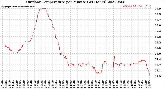 Milwaukee Weather Outdoor Temperature<br>per Minute<br>(24 Hours)