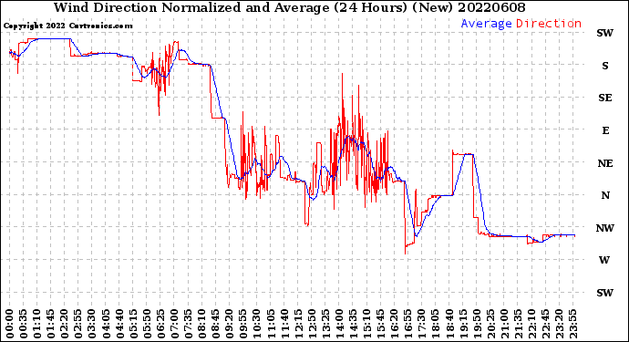 Milwaukee Weather Wind Direction<br>Normalized and Average<br>(24 Hours) (New)