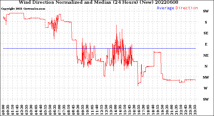 Milwaukee Weather Wind Direction<br>Normalized and Median<br>(24 Hours) (New)