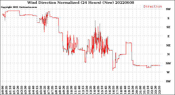 Milwaukee Weather Wind Direction<br>Normalized<br>(24 Hours) (New)