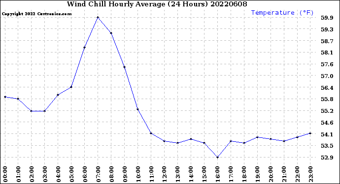 Milwaukee Weather Wind Chill<br>Hourly Average<br>(24 Hours)