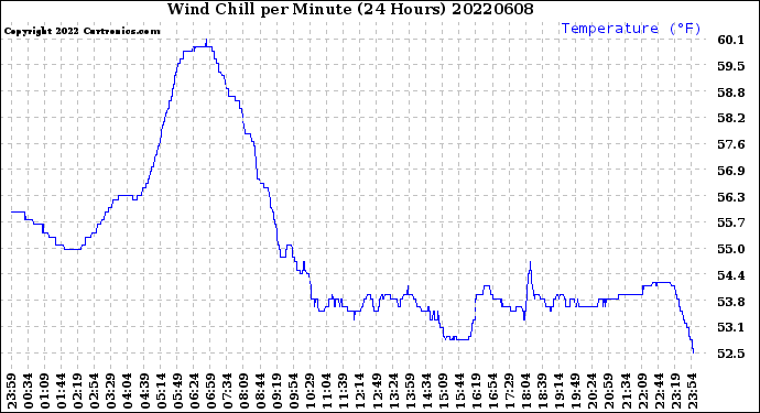 Milwaukee Weather Wind Chill<br>per Minute<br>(24 Hours)