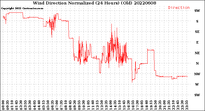 Milwaukee Weather Wind Direction<br>Normalized<br>(24 Hours) (Old)