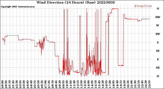 Milwaukee Weather Wind Direction<br>(24 Hours) (Raw)