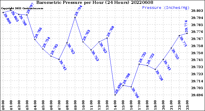 Milwaukee Weather Barometric Pressure<br>per Hour<br>(24 Hours)