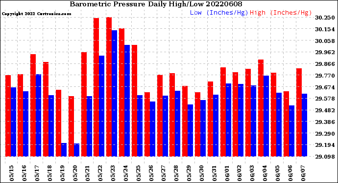 Milwaukee Weather Barometric Pressure<br>Daily High/Low