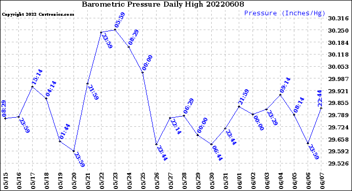 Milwaukee Weather Barometric Pressure<br>Daily High