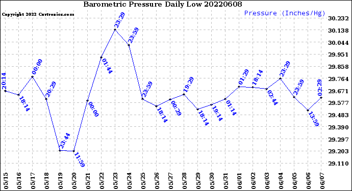 Milwaukee Weather Barometric Pressure<br>Daily Low