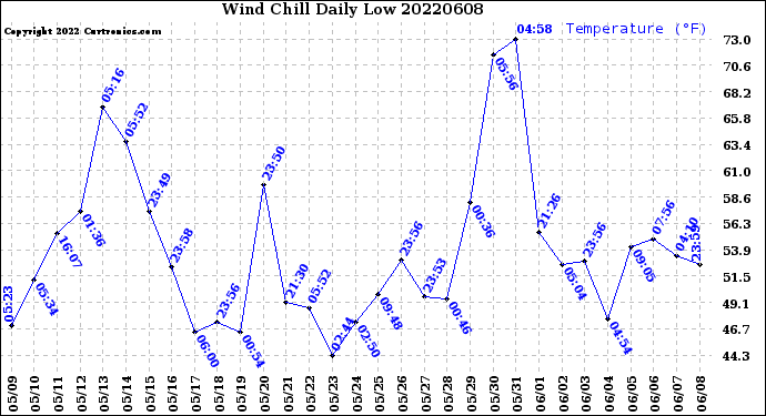 Milwaukee Weather Wind Chill<br>Daily Low