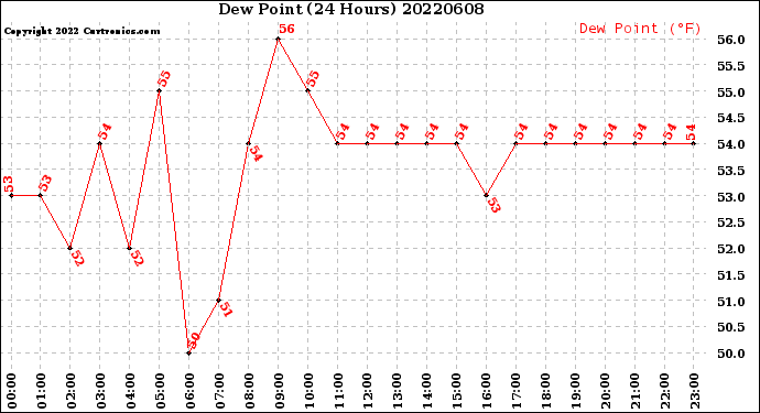 Milwaukee Weather Dew Point<br>(24 Hours)