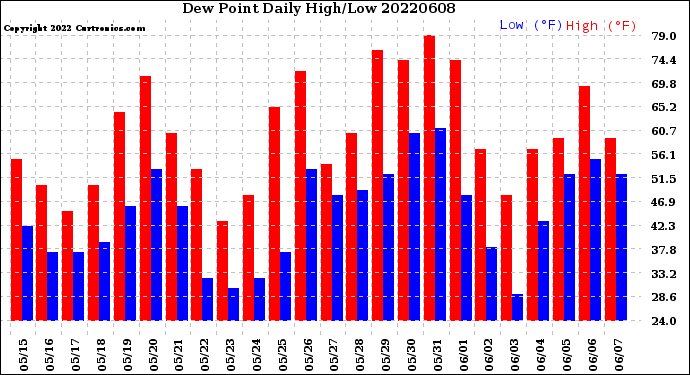 Milwaukee Weather Dew Point<br>Daily High/Low