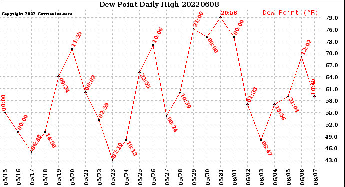 Milwaukee Weather Dew Point<br>Daily High