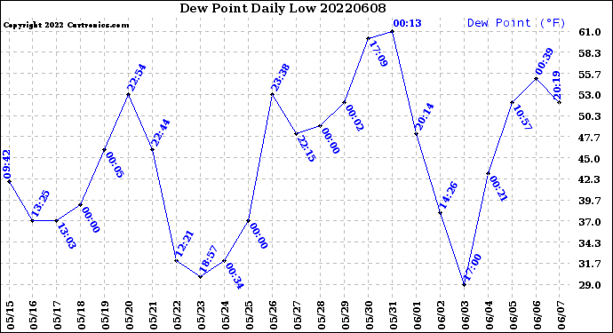 Milwaukee Weather Dew Point<br>Daily Low