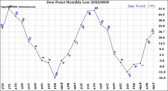 Milwaukee Weather Dew Point<br>Monthly Low