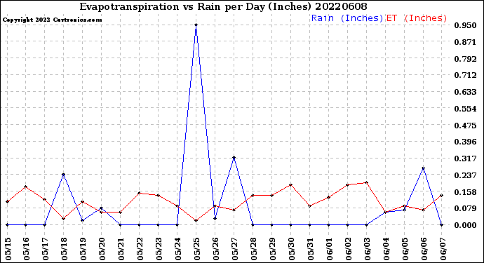 Milwaukee Weather Evapotranspiration<br>vs Rain per Day<br>(Inches)