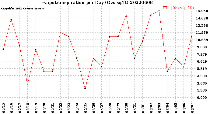 Milwaukee Weather Evapotranspiration<br>per Day (Ozs sq/ft)