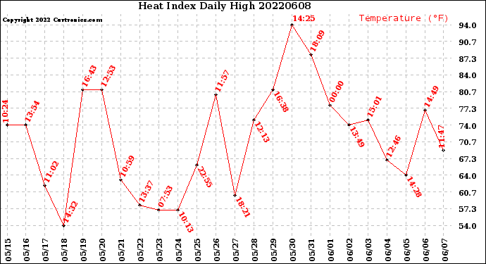 Milwaukee Weather Heat Index<br>Daily High