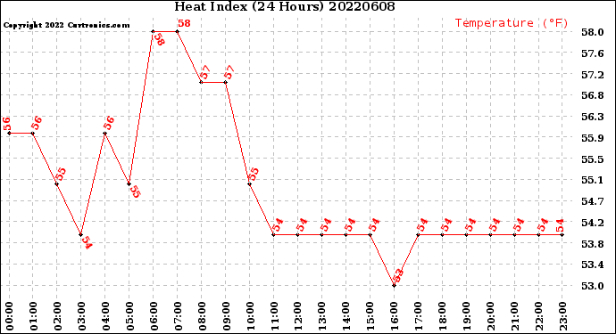 Milwaukee Weather Heat Index<br>(24 Hours)