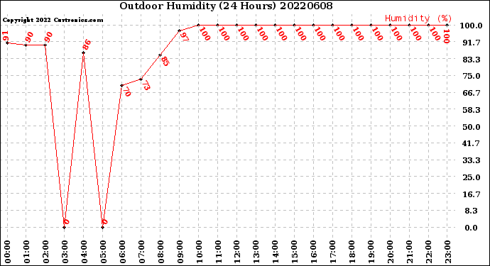 Milwaukee Weather Outdoor Humidity<br>(24 Hours)