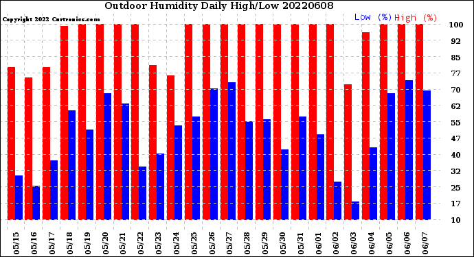 Milwaukee Weather Outdoor Humidity<br>Daily High/Low