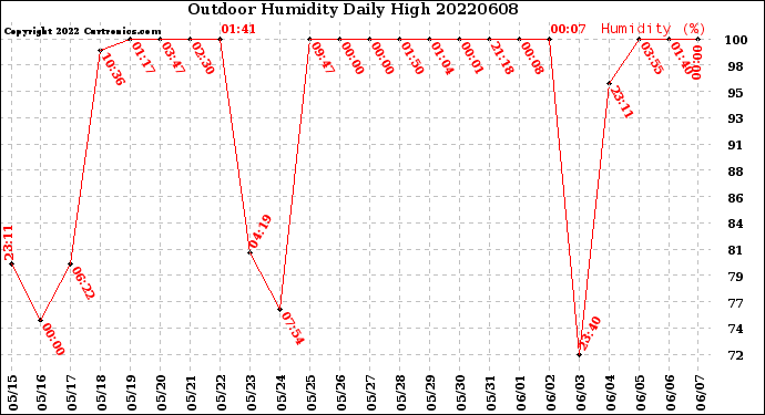 Milwaukee Weather Outdoor Humidity<br>Daily High