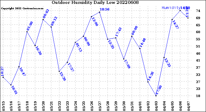 Milwaukee Weather Outdoor Humidity<br>Daily Low