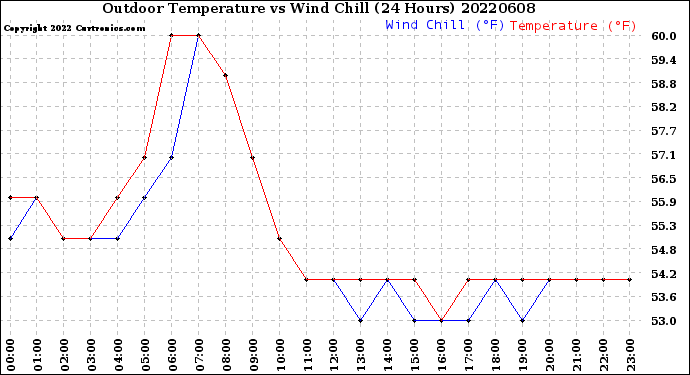 Milwaukee Weather Outdoor Temperature<br>vs Wind Chill<br>(24 Hours)