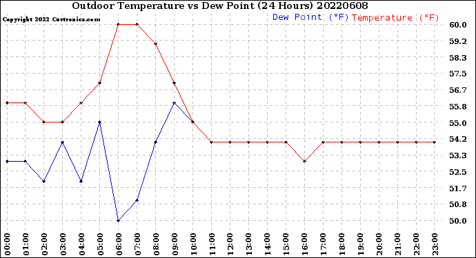 Milwaukee Weather Outdoor Temperature<br>vs Dew Point<br>(24 Hours)