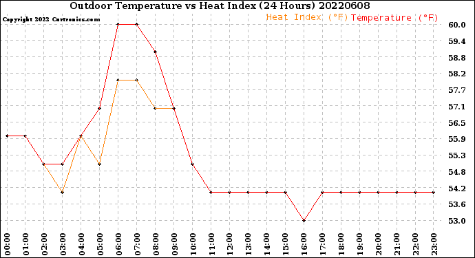 Milwaukee Weather Outdoor Temperature<br>vs Heat Index<br>(24 Hours)