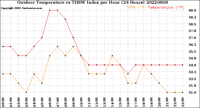 Milwaukee Weather Outdoor Temperature<br>vs THSW Index<br>per Hour<br>(24 Hours)