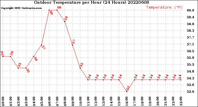 Milwaukee Weather Outdoor Temperature<br>per Hour<br>(24 Hours)