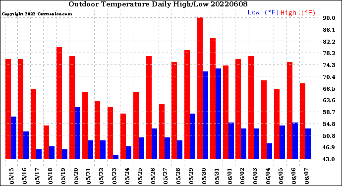 Milwaukee Weather Outdoor Temperature<br>Daily High/Low