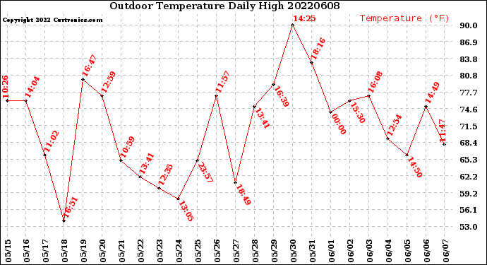 Milwaukee Weather Outdoor Temperature<br>Daily High