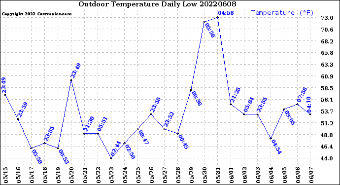 Milwaukee Weather Outdoor Temperature<br>Daily Low