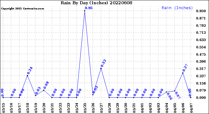 Milwaukee Weather Rain<br>By Day<br>(Inches)