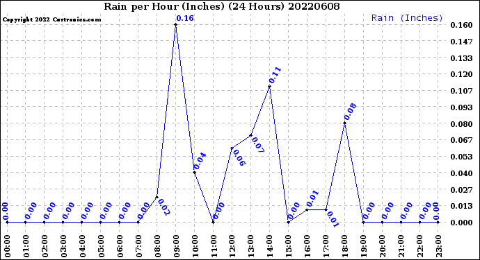 Milwaukee Weather Rain<br>per Hour<br>(Inches)<br>(24 Hours)