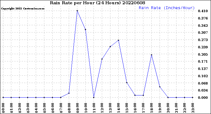 Milwaukee Weather Rain Rate<br>per Hour<br>(24 Hours)