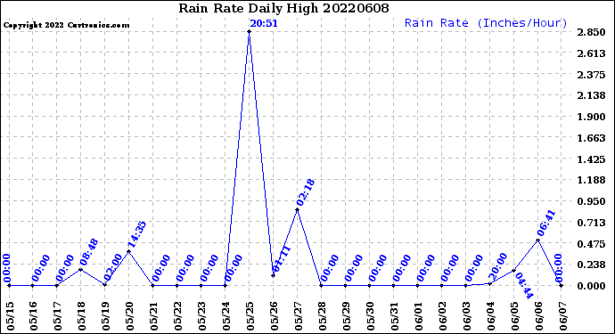 Milwaukee Weather Rain Rate<br>Daily High