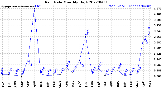 Milwaukee Weather Rain Rate<br>Monthly High