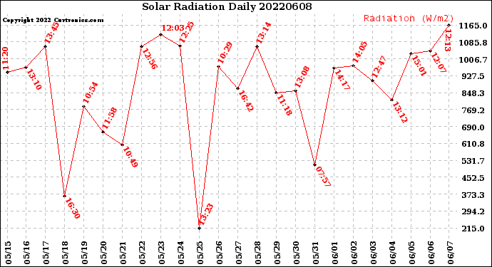 Milwaukee Weather Solar Radiation<br>Daily