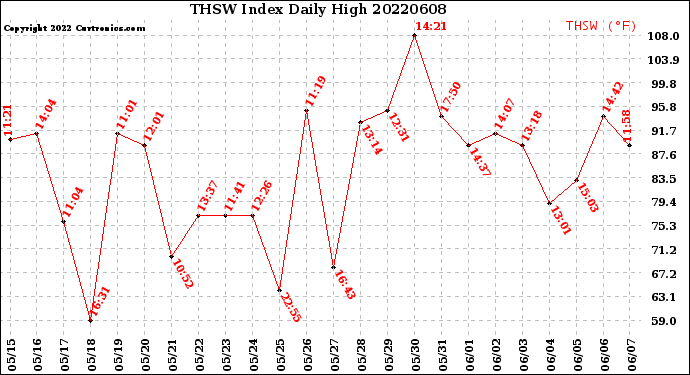 Milwaukee Weather THSW Index<br>Daily High