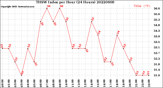 Milwaukee Weather THSW Index<br>per Hour<br>(24 Hours)