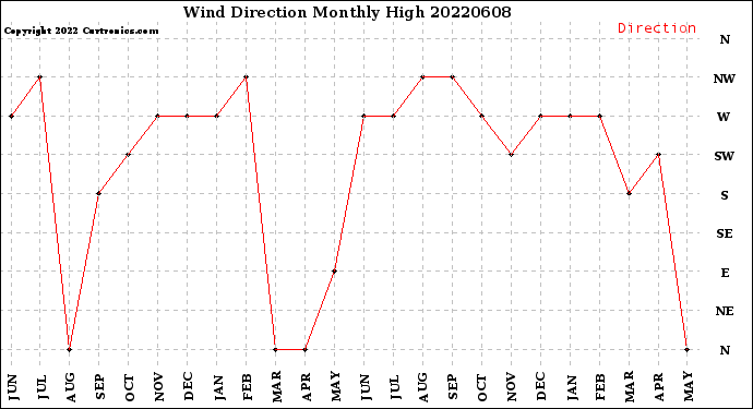 Milwaukee Weather Wind Direction<br>Monthly High