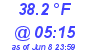 Milwaukee Weather Dewpoint High Low Today