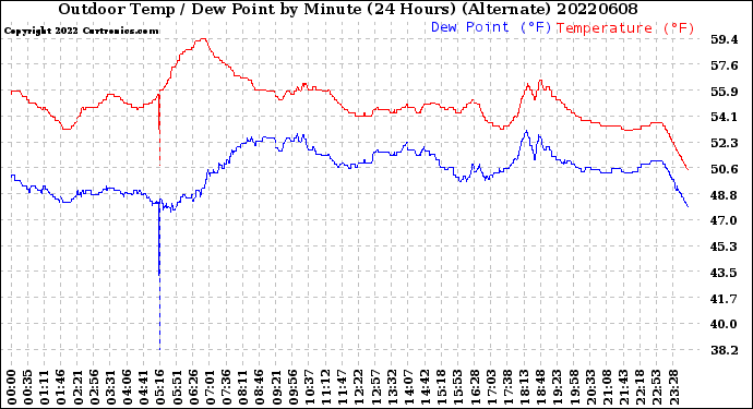 Milwaukee Weather Outdoor Temp / Dew Point<br>by Minute<br>(24 Hours) (Alternate)