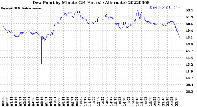 Milwaukee Weather Dew Point<br>by Minute<br>(24 Hours) (Alternate)