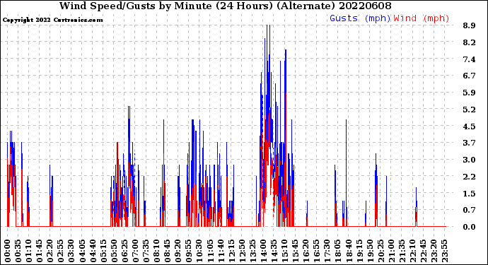 Milwaukee Weather Wind Speed/Gusts<br>by Minute<br>(24 Hours) (Alternate)