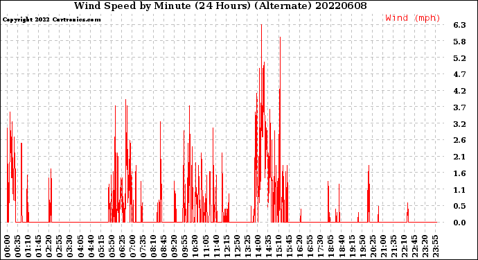 Milwaukee Weather Wind Speed<br>by Minute<br>(24 Hours) (Alternate)